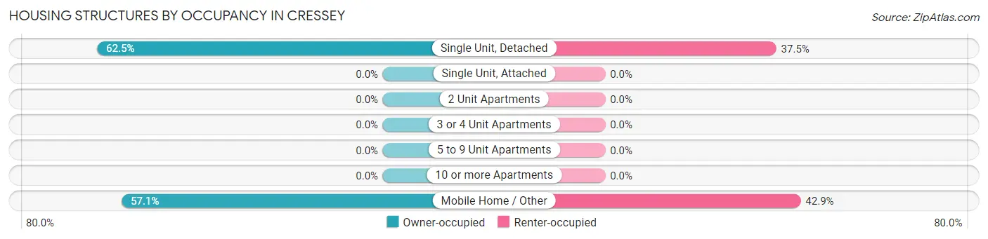 Housing Structures by Occupancy in Cressey