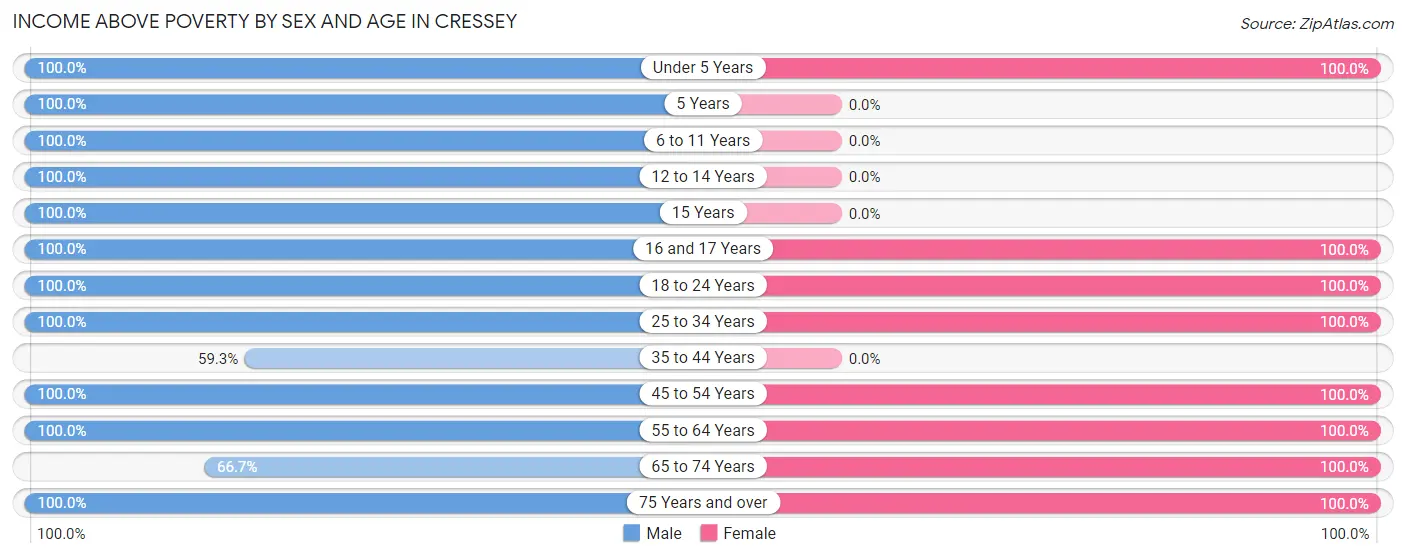 Income Above Poverty by Sex and Age in Cressey