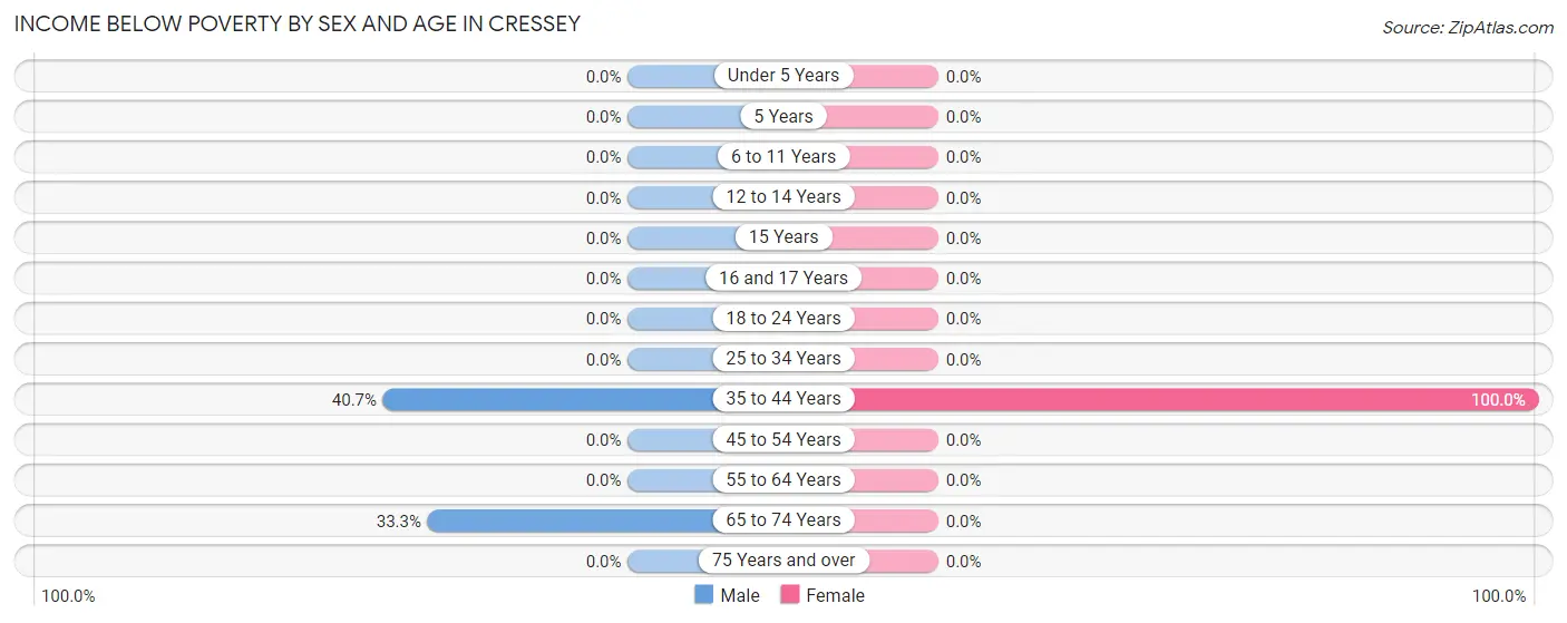 Income Below Poverty by Sex and Age in Cressey