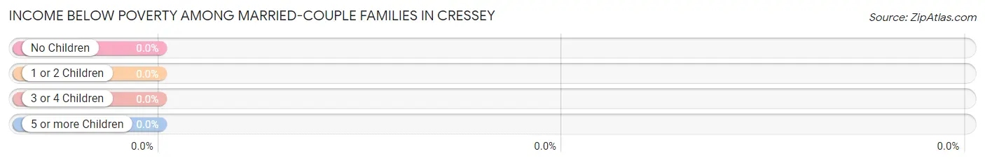 Income Below Poverty Among Married-Couple Families in Cressey