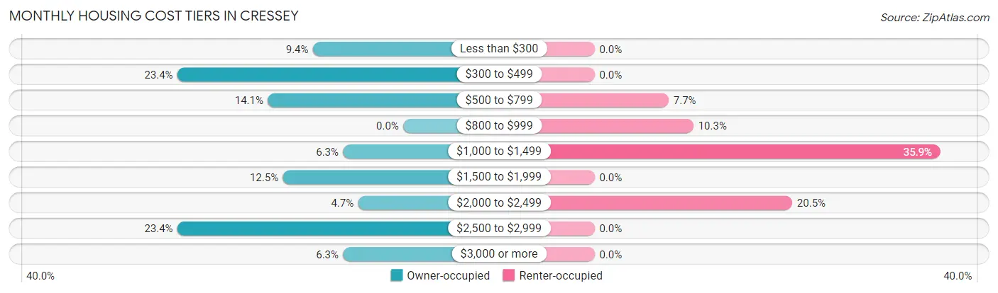 Monthly Housing Cost Tiers in Cressey