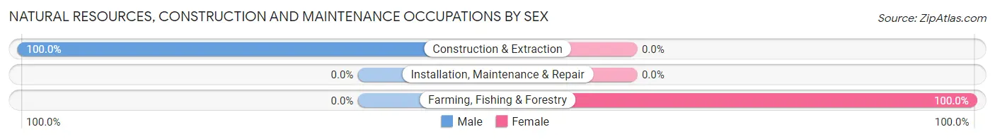 Natural Resources, Construction and Maintenance Occupations by Sex in Cressey