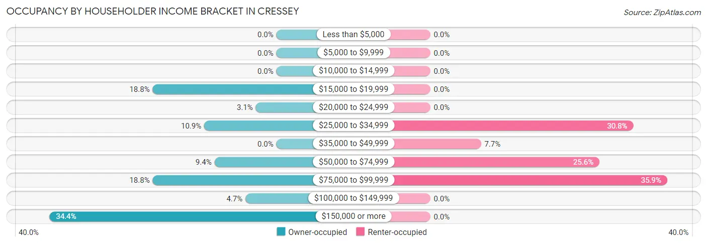 Occupancy by Householder Income Bracket in Cressey