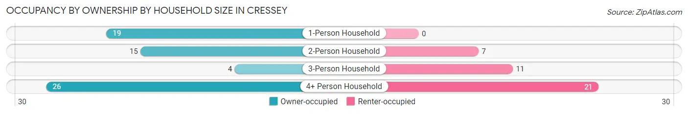 Occupancy by Ownership by Household Size in Cressey