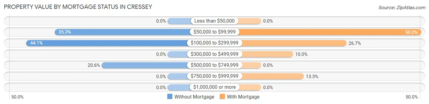 Property Value by Mortgage Status in Cressey