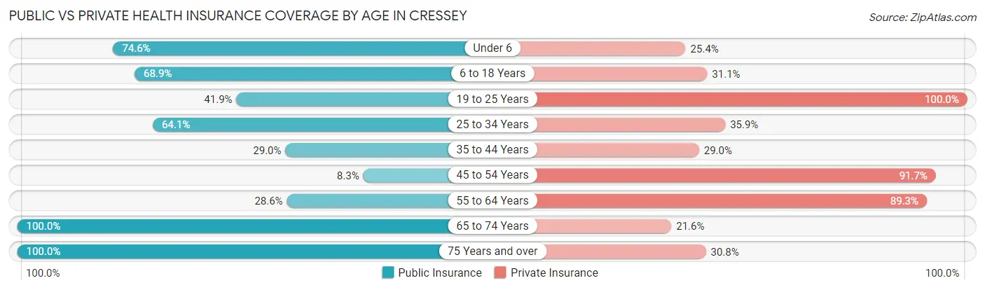 Public vs Private Health Insurance Coverage by Age in Cressey