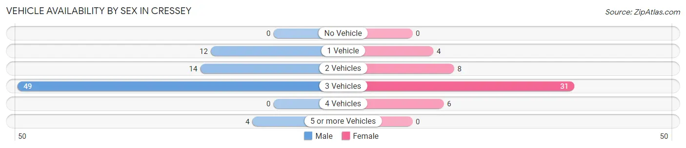 Vehicle Availability by Sex in Cressey