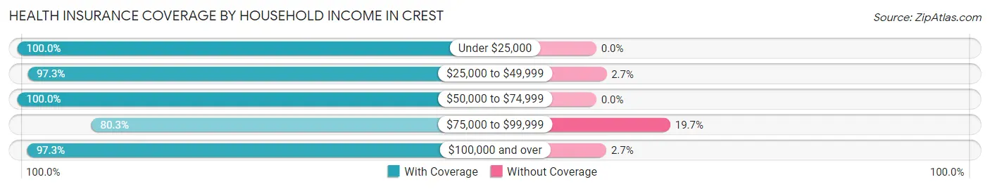 Health Insurance Coverage by Household Income in Crest