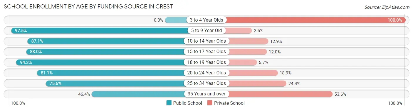School Enrollment by Age by Funding Source in Crest