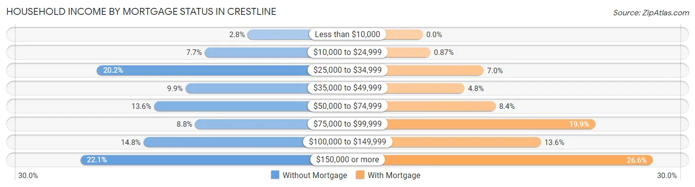 Household Income by Mortgage Status in Crestline