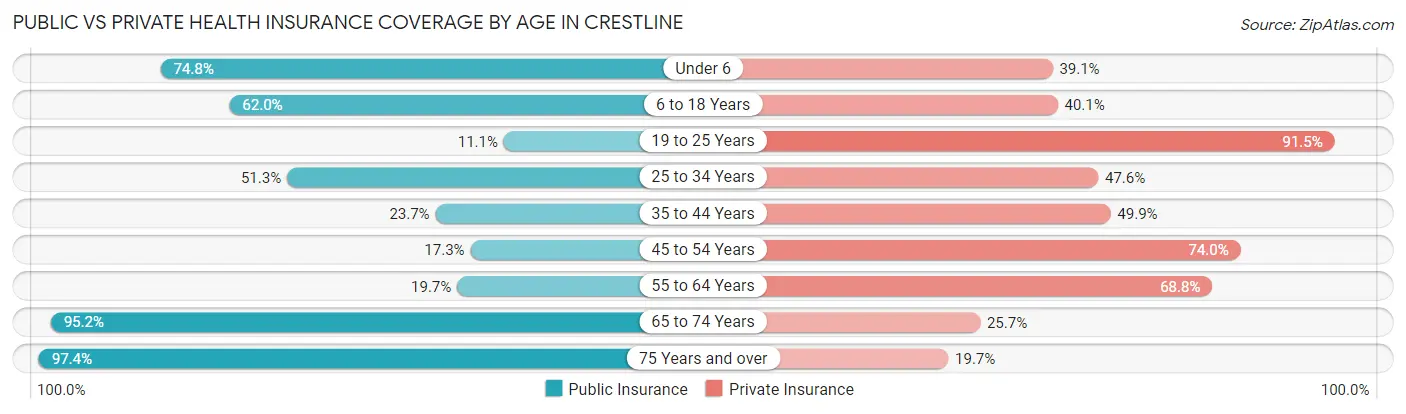 Public vs Private Health Insurance Coverage by Age in Crestline