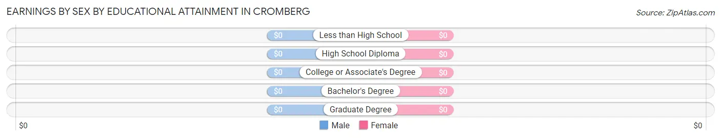 Earnings by Sex by Educational Attainment in Cromberg
