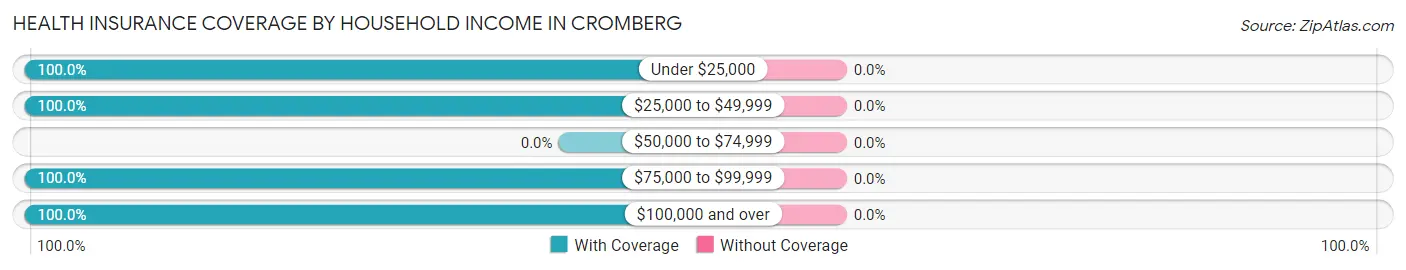 Health Insurance Coverage by Household Income in Cromberg