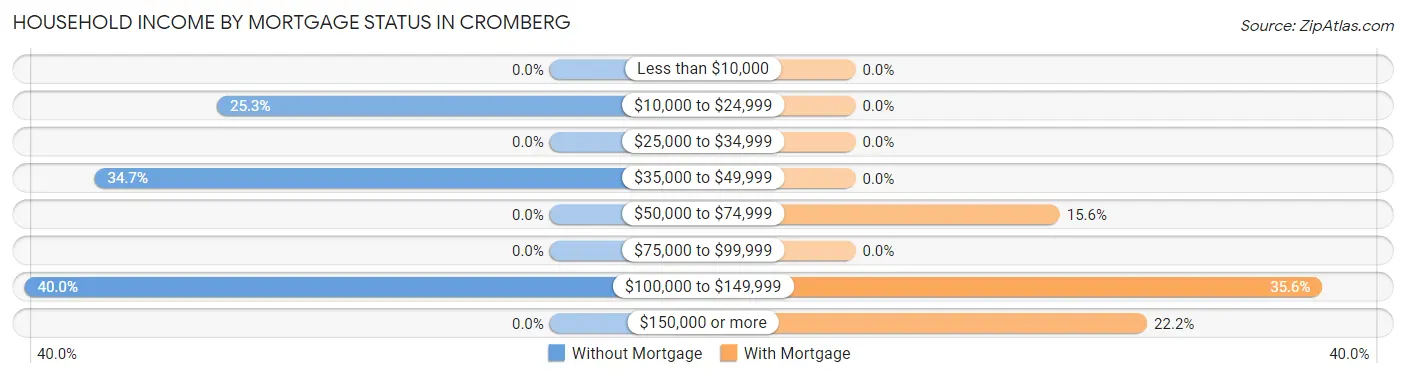 Household Income by Mortgage Status in Cromberg