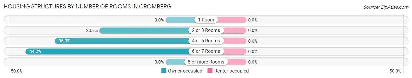 Housing Structures by Number of Rooms in Cromberg