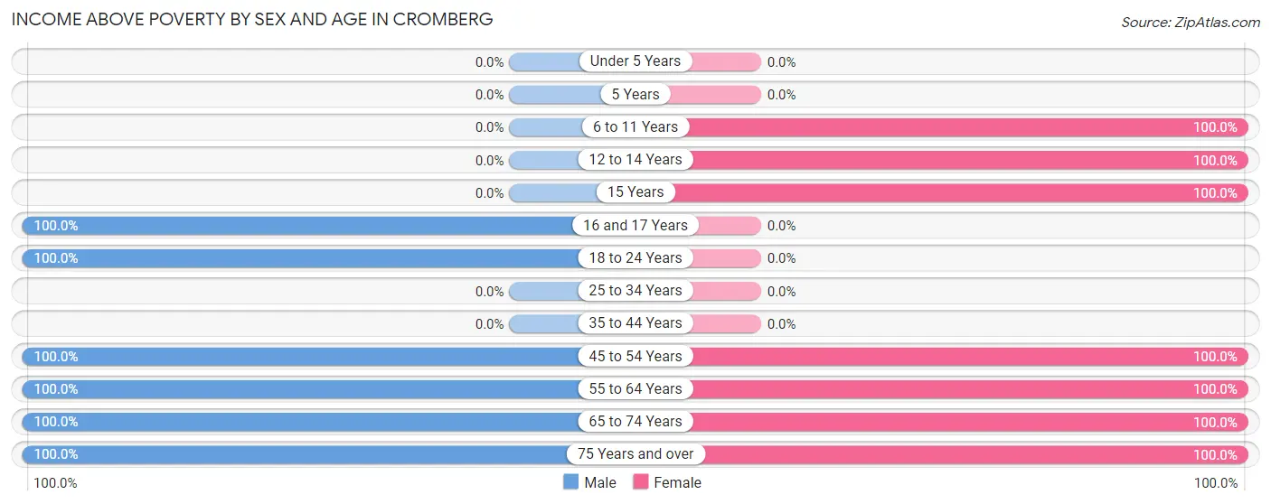 Income Above Poverty by Sex and Age in Cromberg