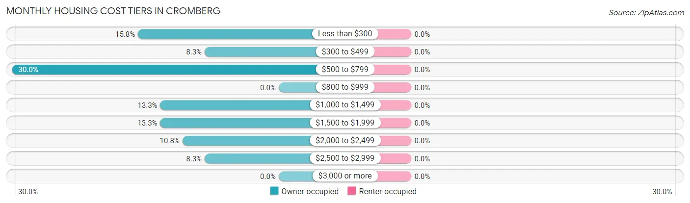 Monthly Housing Cost Tiers in Cromberg