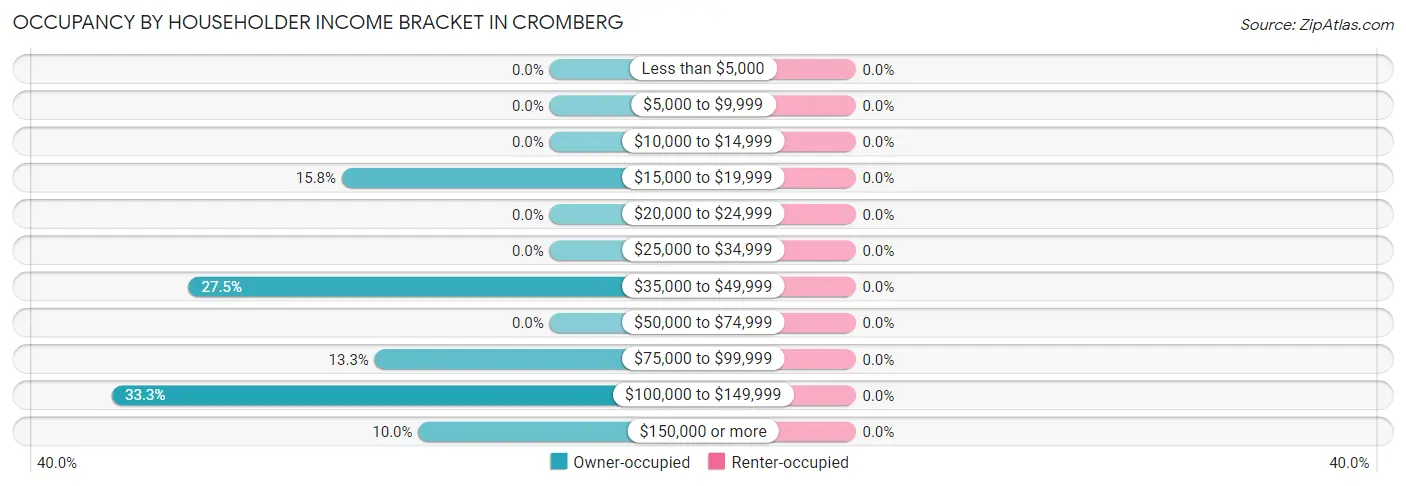 Occupancy by Householder Income Bracket in Cromberg