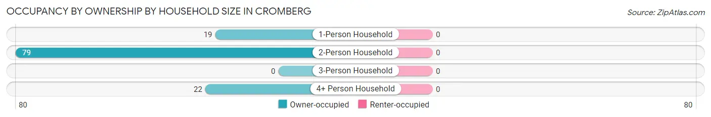 Occupancy by Ownership by Household Size in Cromberg