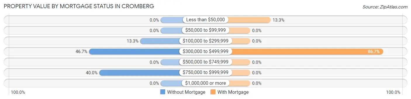 Property Value by Mortgage Status in Cromberg
