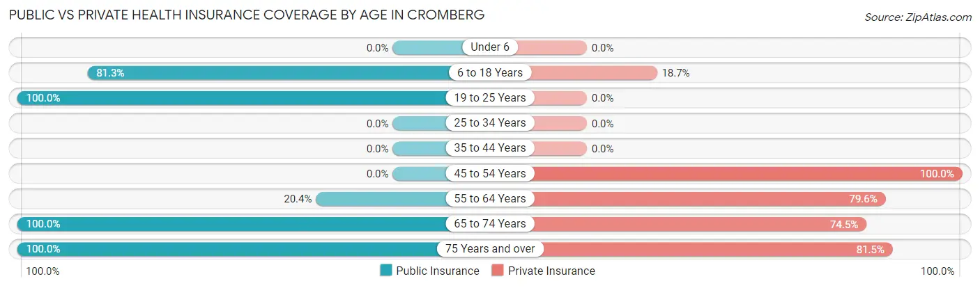 Public vs Private Health Insurance Coverage by Age in Cromberg