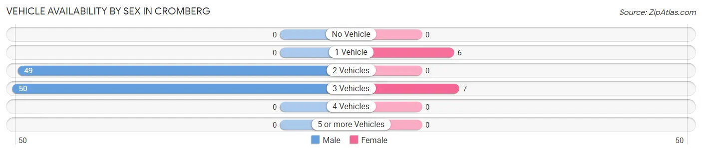 Vehicle Availability by Sex in Cromberg