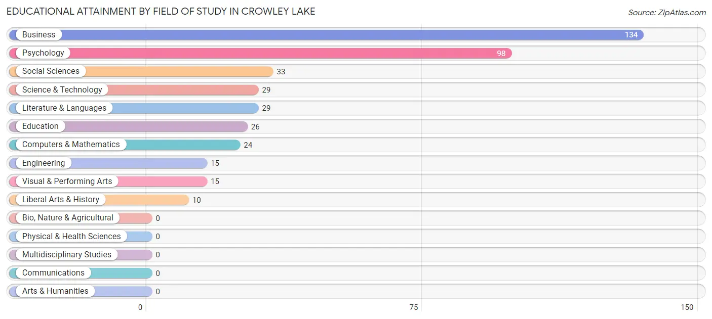 Educational Attainment by Field of Study in Crowley Lake