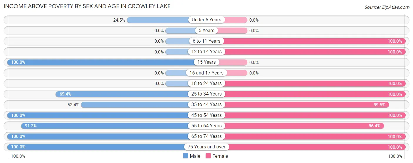 Income Above Poverty by Sex and Age in Crowley Lake