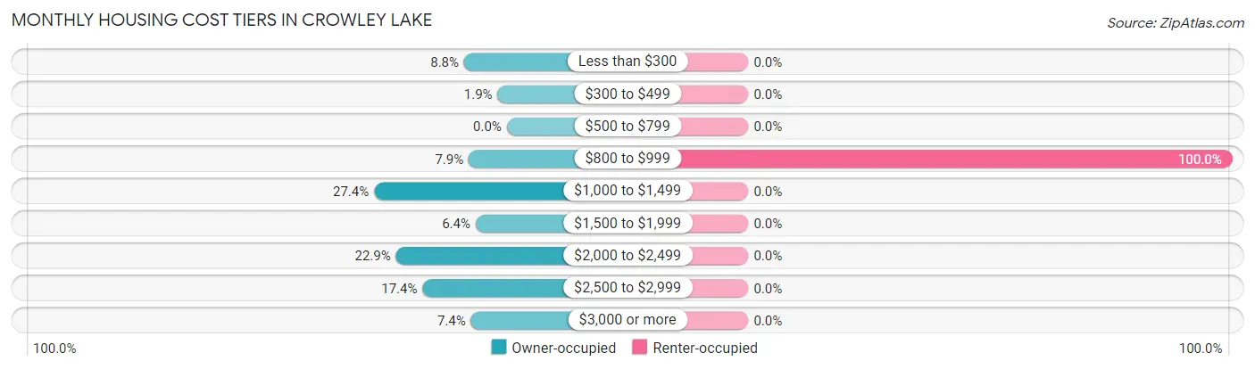 Monthly Housing Cost Tiers in Crowley Lake