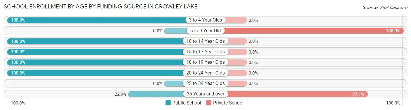 School Enrollment by Age by Funding Source in Crowley Lake