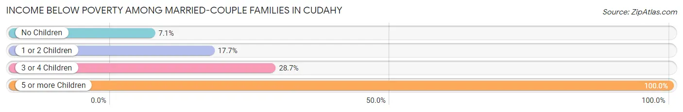 Income Below Poverty Among Married-Couple Families in Cudahy