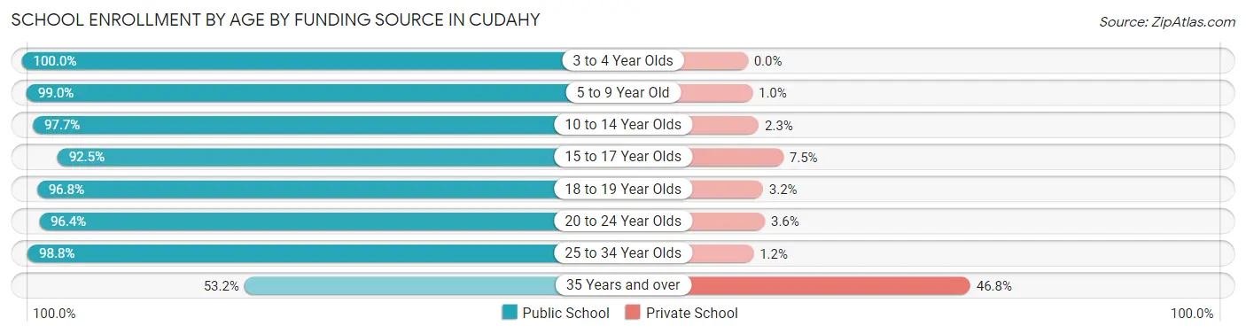 School Enrollment by Age by Funding Source in Cudahy