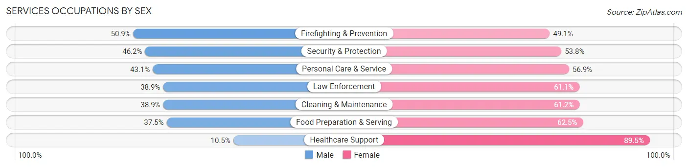 Services Occupations by Sex in Cudahy
