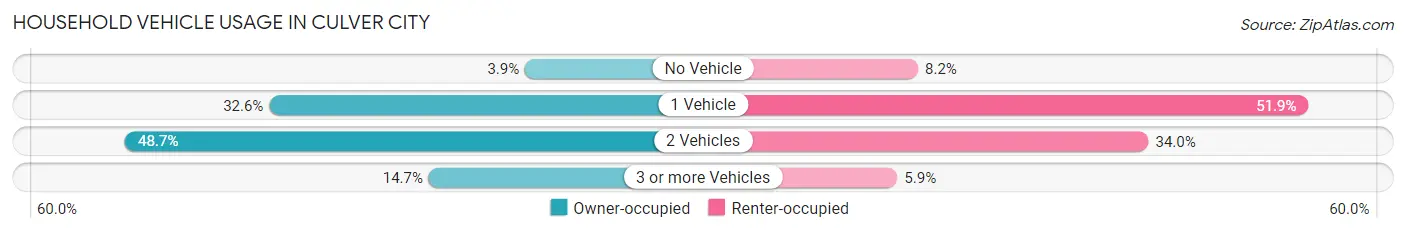 Household Vehicle Usage in Culver City