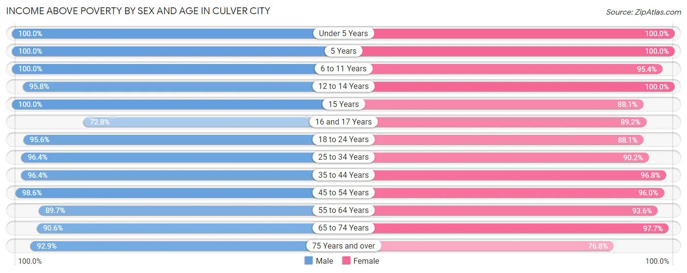 Income Above Poverty by Sex and Age in Culver City