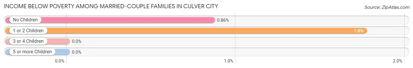 Income Below Poverty Among Married-Couple Families in Culver City