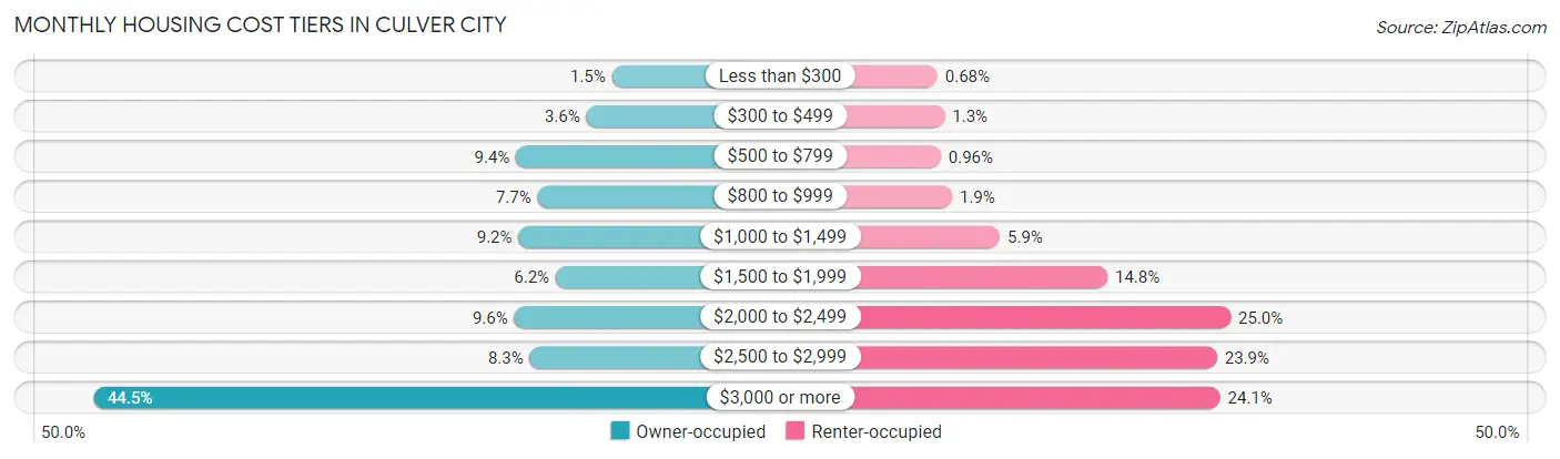 Monthly Housing Cost Tiers in Culver City