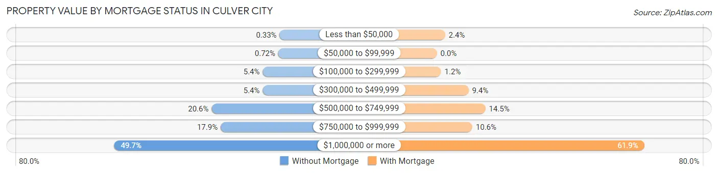 Property Value by Mortgage Status in Culver City