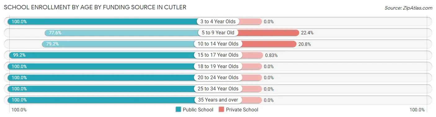 School Enrollment by Age by Funding Source in Cutler