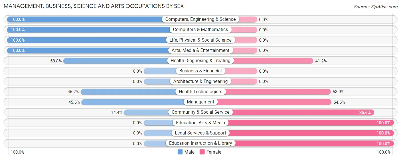 Management, Business, Science and Arts Occupations by Sex in Cutten
