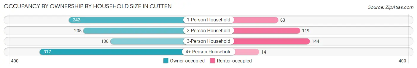 Occupancy by Ownership by Household Size in Cutten