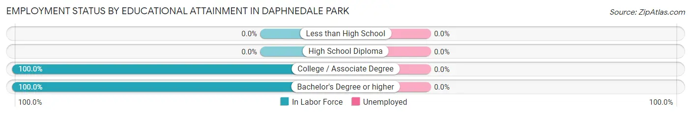Employment Status by Educational Attainment in Daphnedale Park