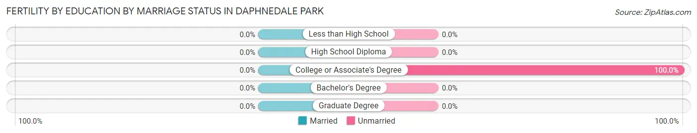 Female Fertility by Education by Marriage Status in Daphnedale Park