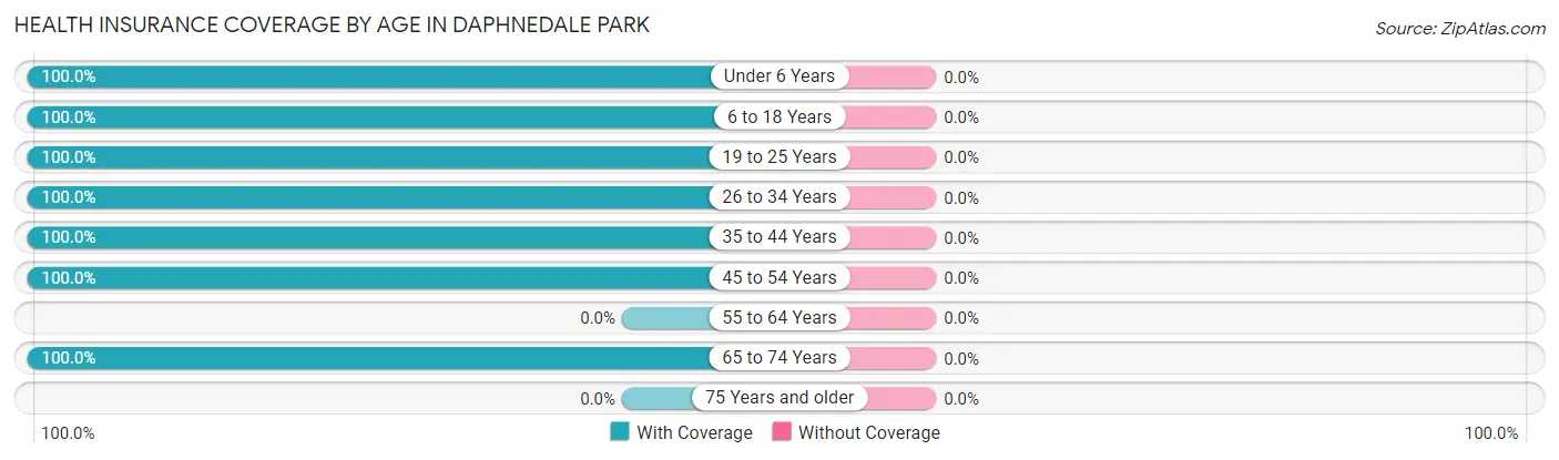 Health Insurance Coverage by Age in Daphnedale Park