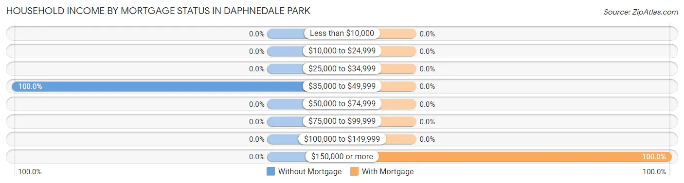 Household Income by Mortgage Status in Daphnedale Park