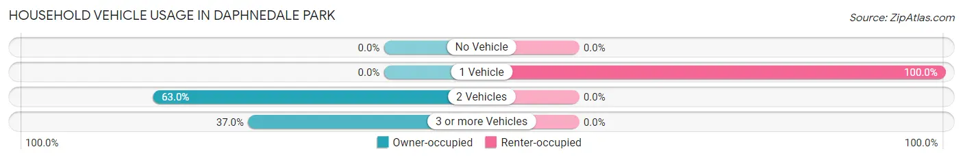 Household Vehicle Usage in Daphnedale Park