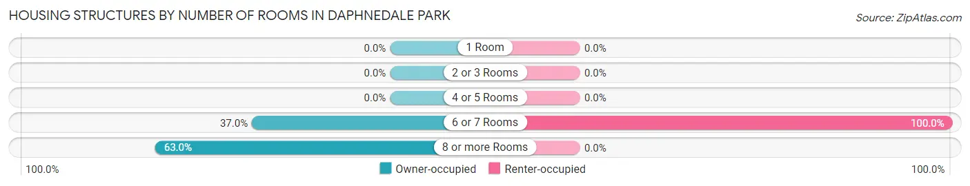Housing Structures by Number of Rooms in Daphnedale Park