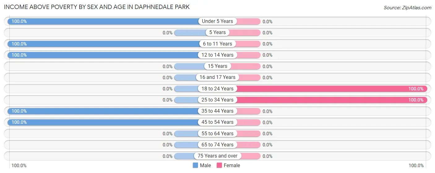Income Above Poverty by Sex and Age in Daphnedale Park