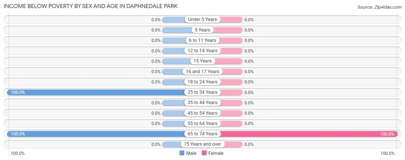 Income Below Poverty by Sex and Age in Daphnedale Park
