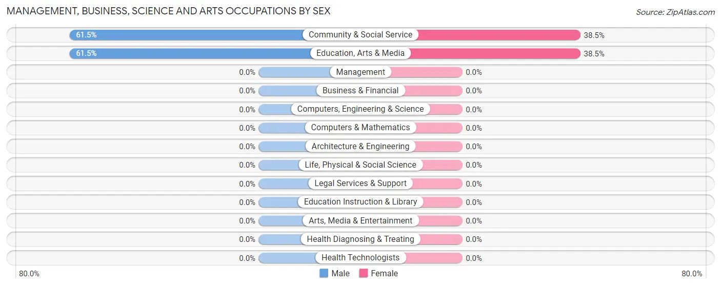Management, Business, Science and Arts Occupations by Sex in Daphnedale Park
